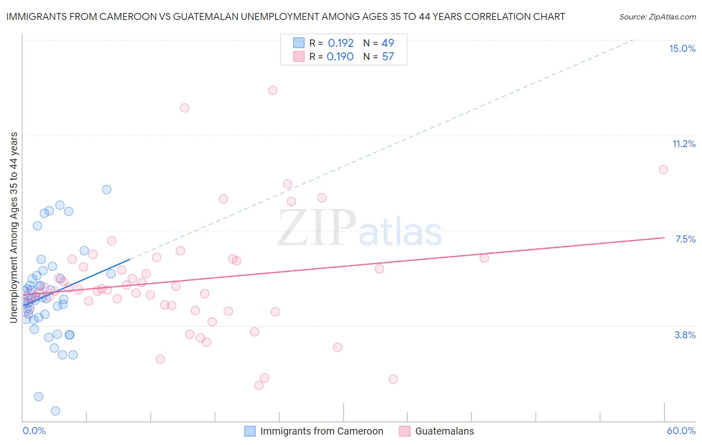 Immigrants from Cameroon vs Guatemalan Unemployment Among Ages 35 to 44 years