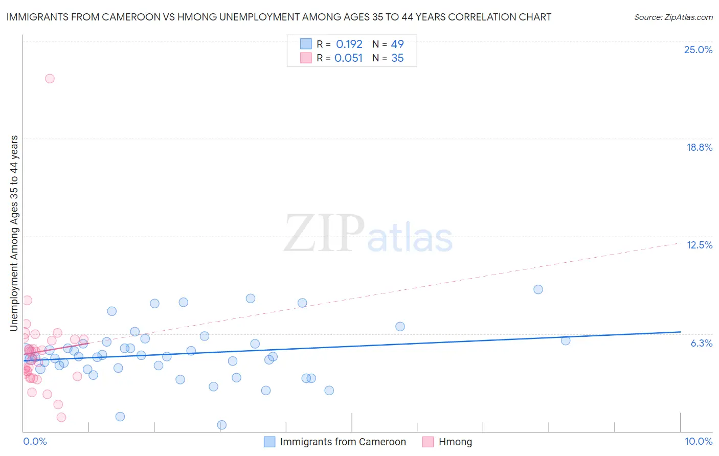 Immigrants from Cameroon vs Hmong Unemployment Among Ages 35 to 44 years