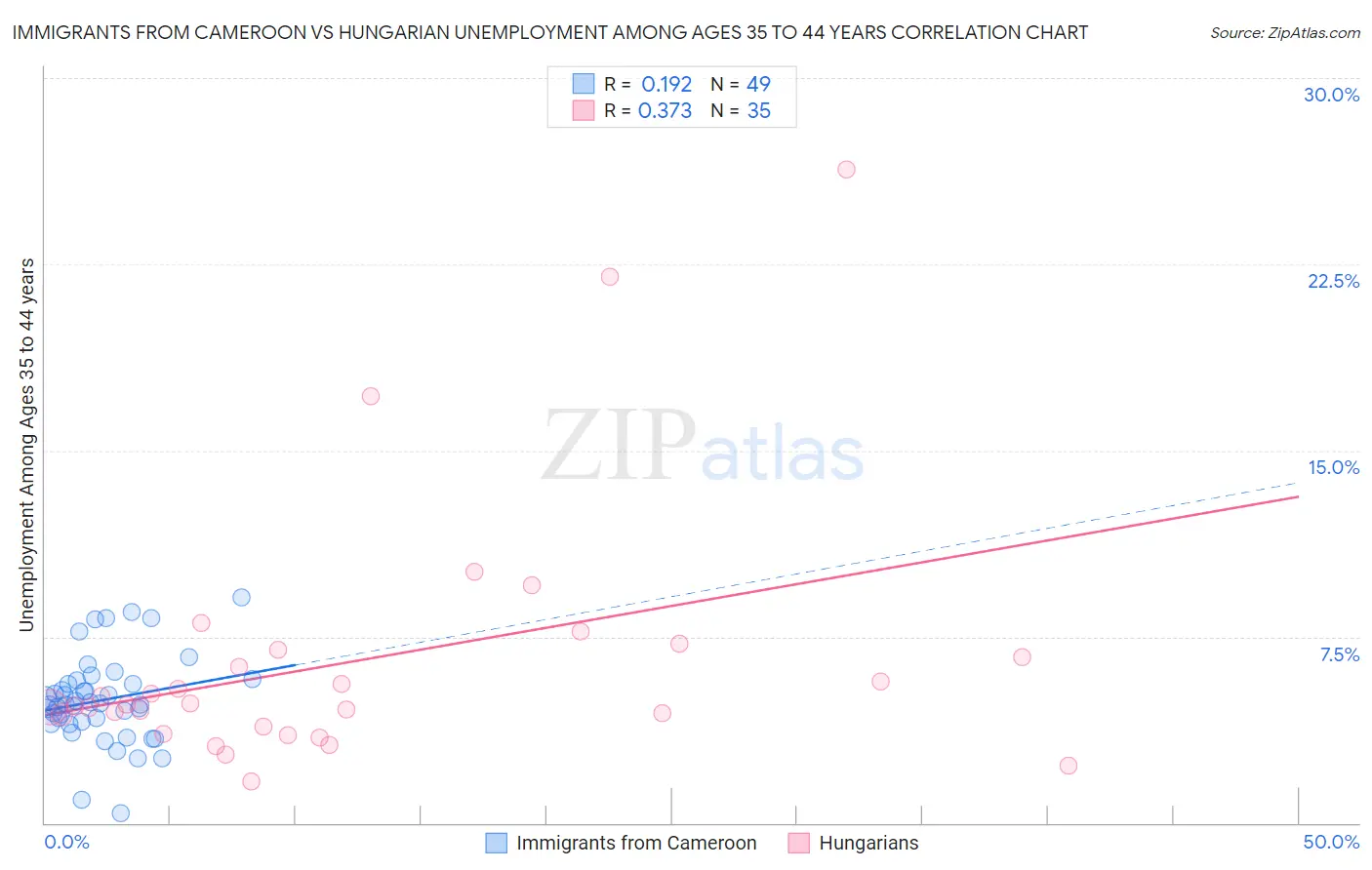 Immigrants from Cameroon vs Hungarian Unemployment Among Ages 35 to 44 years
