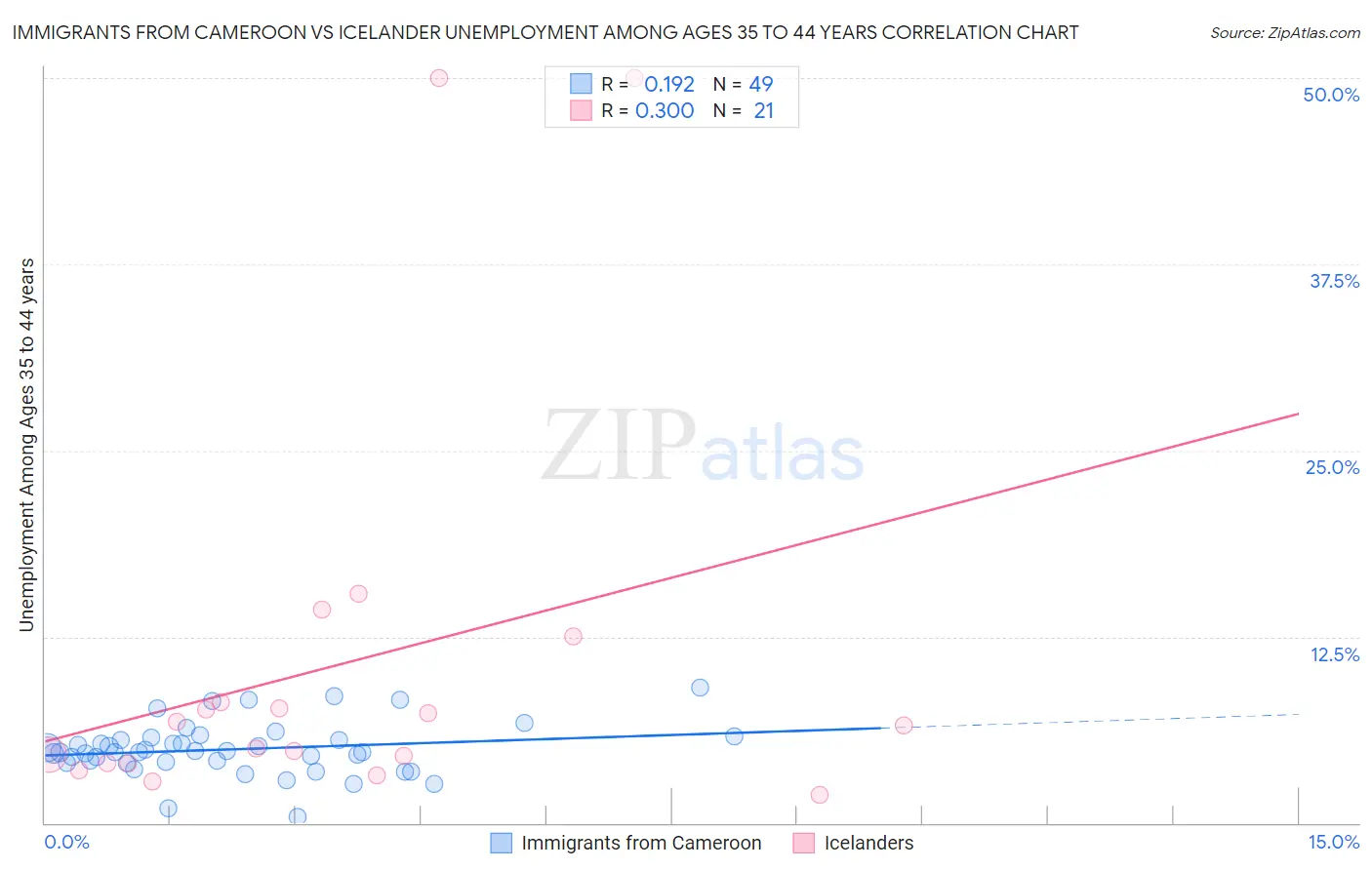 Immigrants from Cameroon vs Icelander Unemployment Among Ages 35 to 44 years