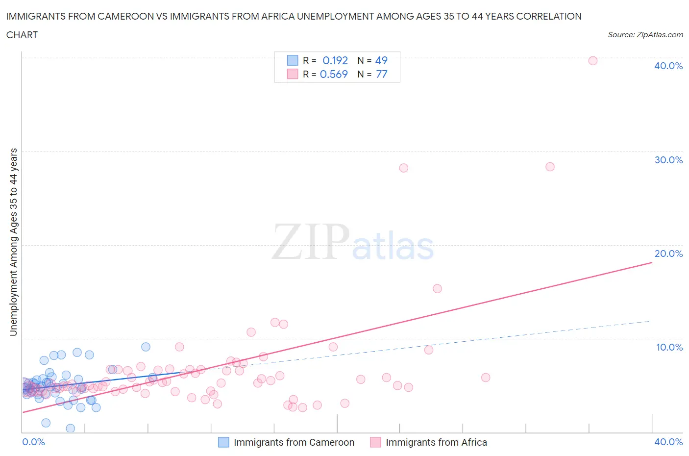 Immigrants from Cameroon vs Immigrants from Africa Unemployment Among Ages 35 to 44 years