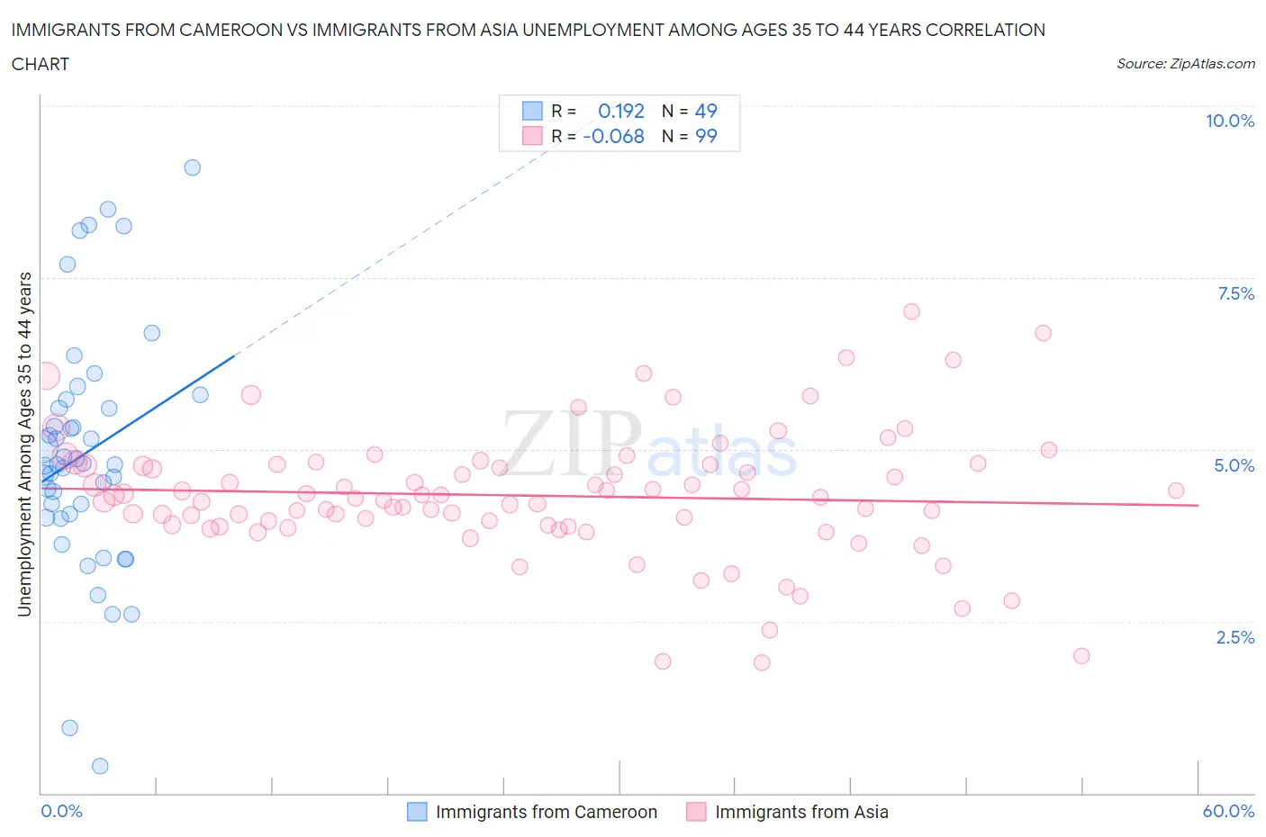 Immigrants from Cameroon vs Immigrants from Asia Unemployment Among Ages 35 to 44 years