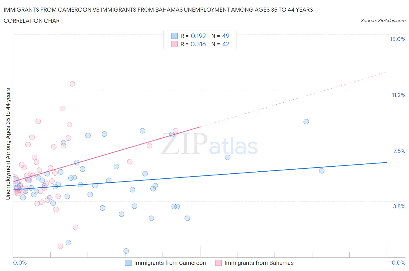 Immigrants from Cameroon vs Immigrants from Bahamas Unemployment Among Ages 35 to 44 years