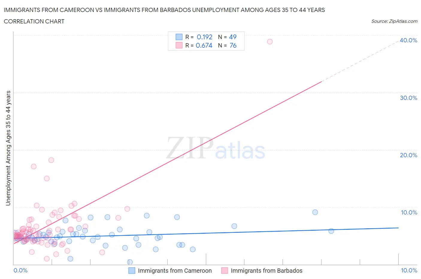 Immigrants from Cameroon vs Immigrants from Barbados Unemployment Among Ages 35 to 44 years