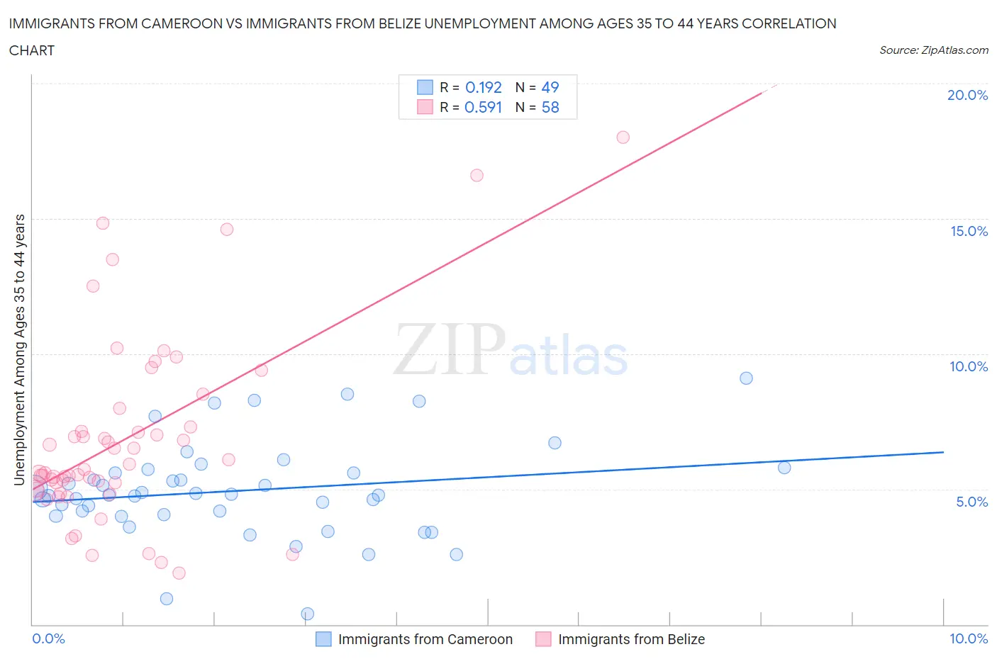 Immigrants from Cameroon vs Immigrants from Belize Unemployment Among Ages 35 to 44 years