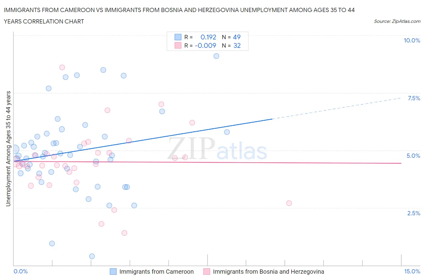 Immigrants from Cameroon vs Immigrants from Bosnia and Herzegovina Unemployment Among Ages 35 to 44 years