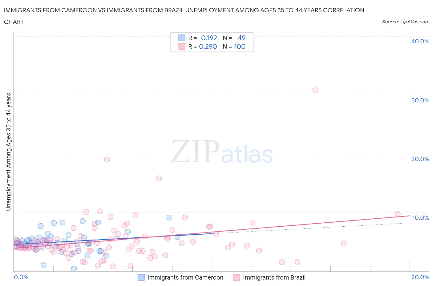 Immigrants from Cameroon vs Immigrants from Brazil Unemployment Among Ages 35 to 44 years