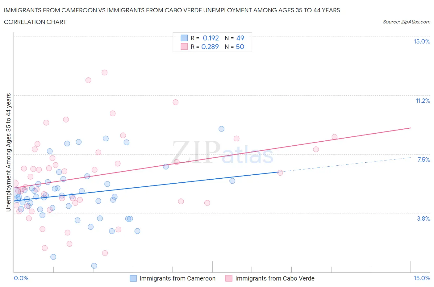 Immigrants from Cameroon vs Immigrants from Cabo Verde Unemployment Among Ages 35 to 44 years