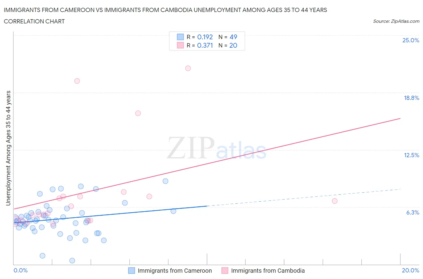 Immigrants from Cameroon vs Immigrants from Cambodia Unemployment Among Ages 35 to 44 years