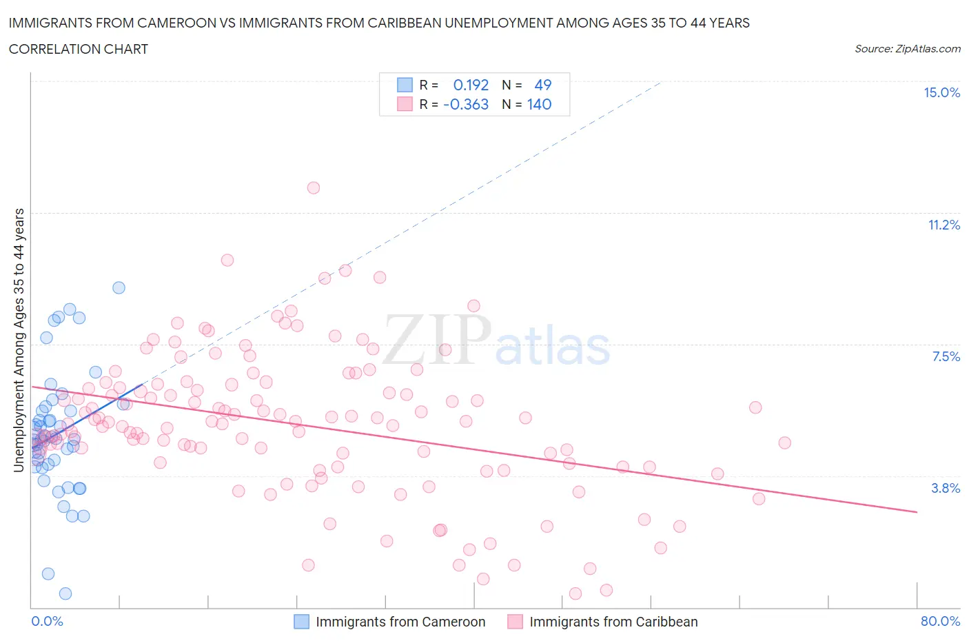 Immigrants from Cameroon vs Immigrants from Caribbean Unemployment Among Ages 35 to 44 years