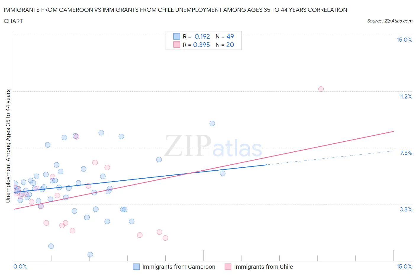 Immigrants from Cameroon vs Immigrants from Chile Unemployment Among Ages 35 to 44 years