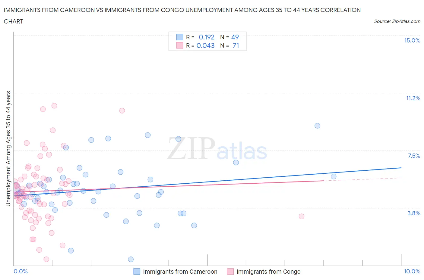 Immigrants from Cameroon vs Immigrants from Congo Unemployment Among Ages 35 to 44 years