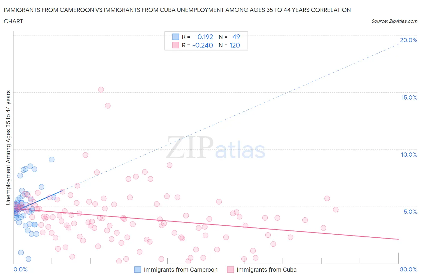 Immigrants from Cameroon vs Immigrants from Cuba Unemployment Among Ages 35 to 44 years