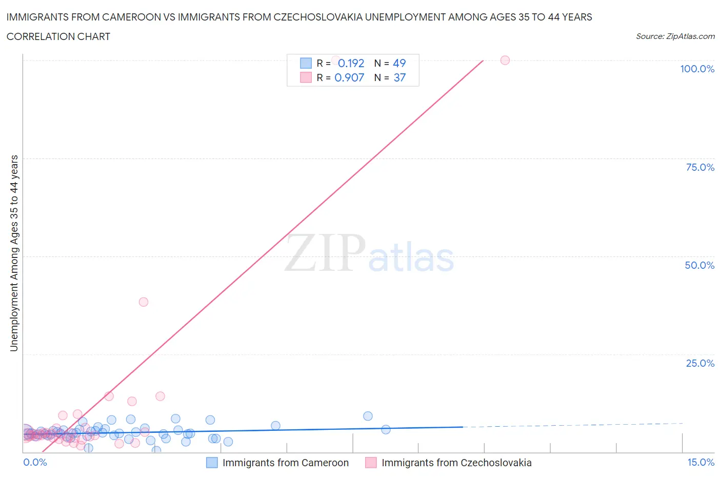 Immigrants from Cameroon vs Immigrants from Czechoslovakia Unemployment Among Ages 35 to 44 years