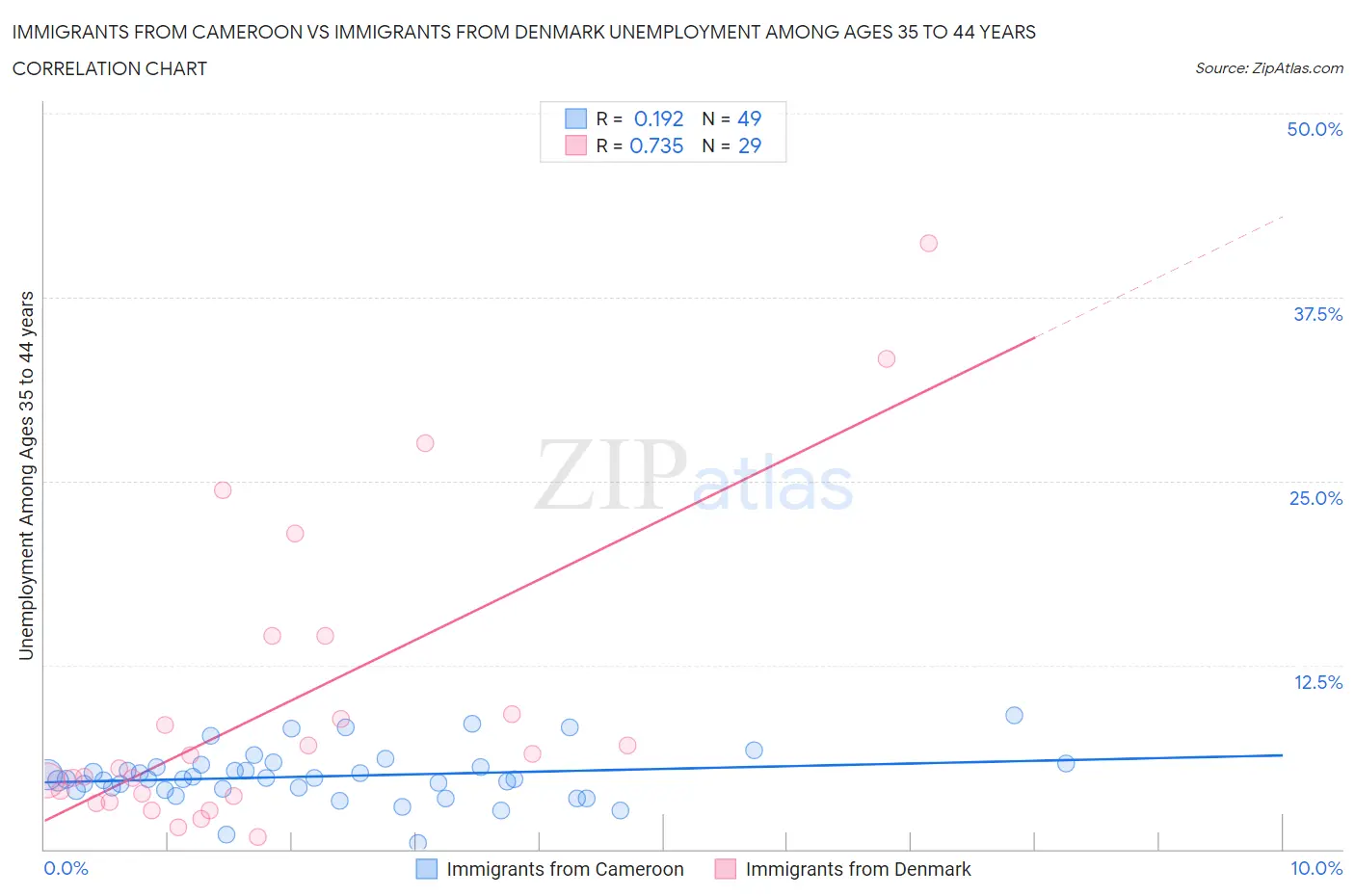 Immigrants from Cameroon vs Immigrants from Denmark Unemployment Among Ages 35 to 44 years