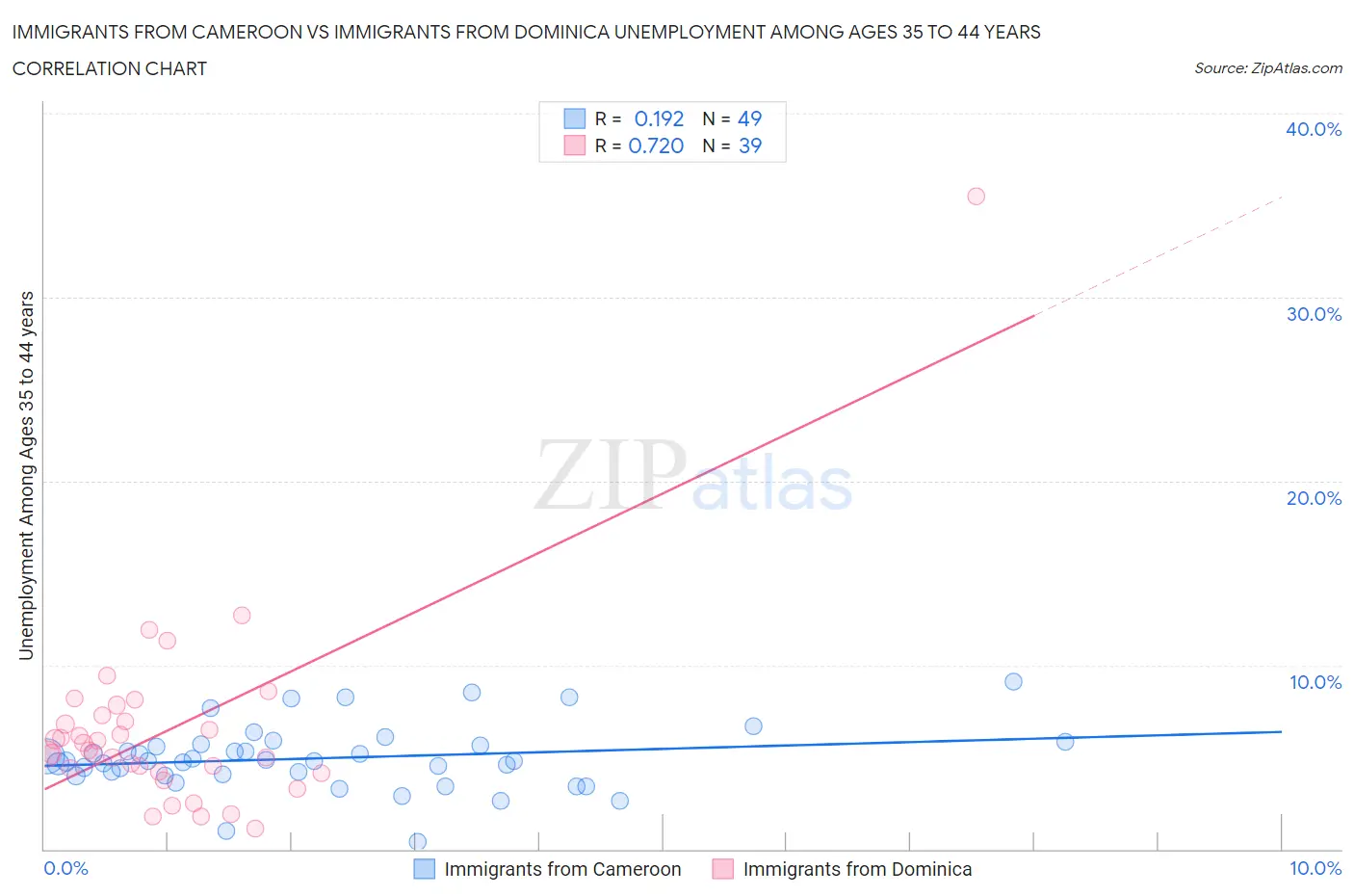 Immigrants from Cameroon vs Immigrants from Dominica Unemployment Among Ages 35 to 44 years