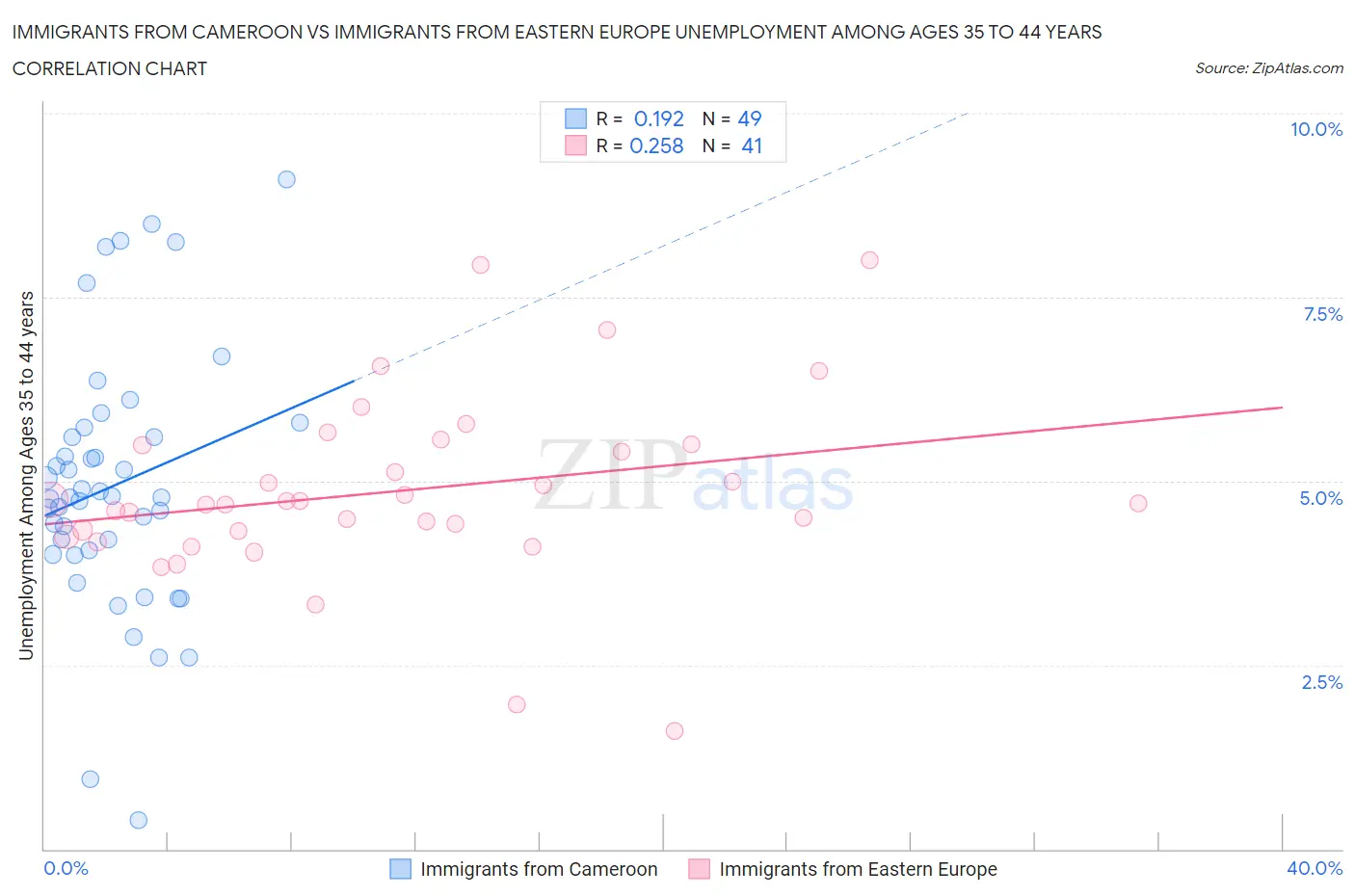 Immigrants from Cameroon vs Immigrants from Eastern Europe Unemployment Among Ages 35 to 44 years