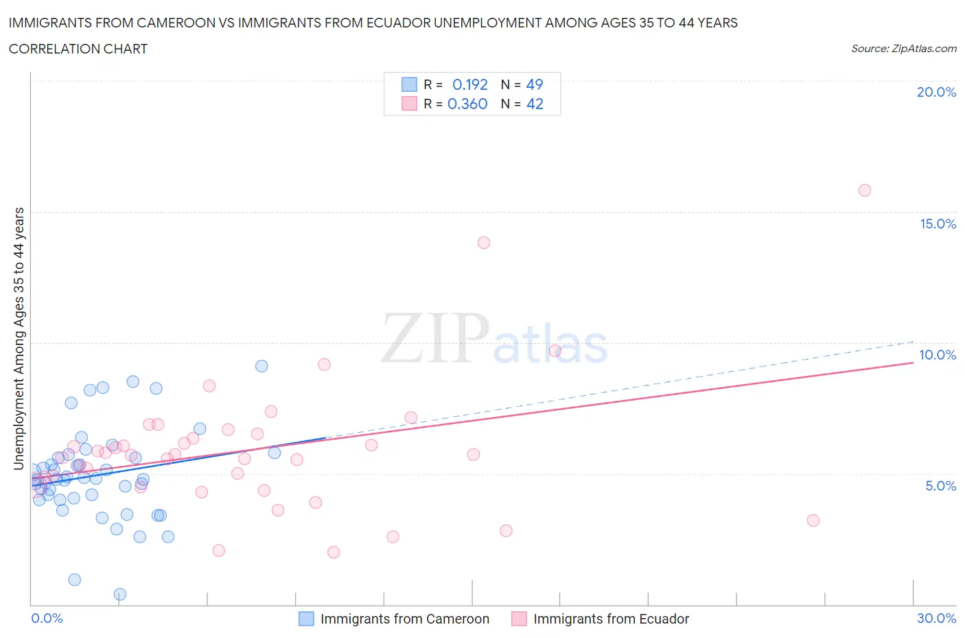Immigrants from Cameroon vs Immigrants from Ecuador Unemployment Among Ages 35 to 44 years