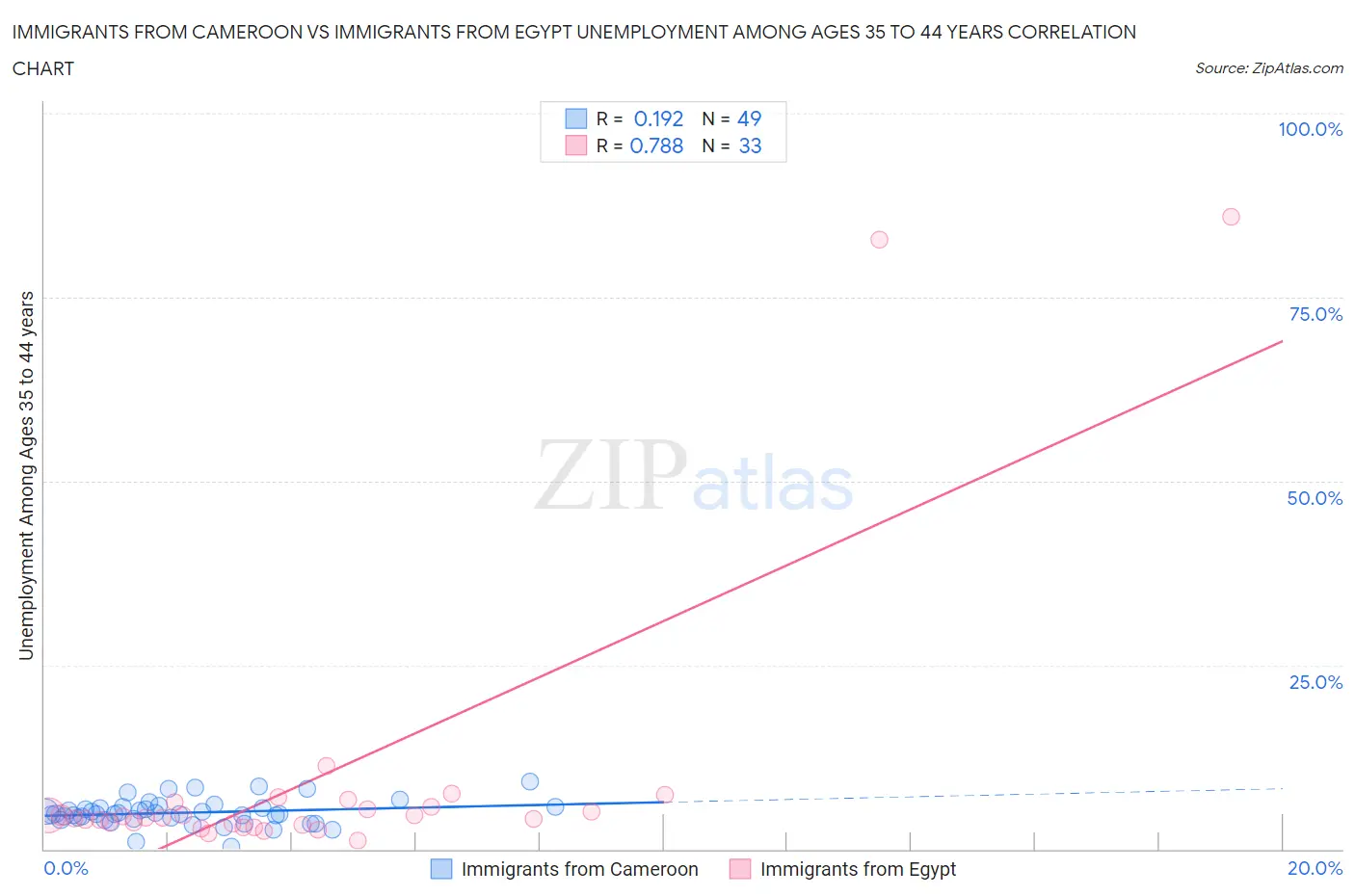 Immigrants from Cameroon vs Immigrants from Egypt Unemployment Among Ages 35 to 44 years