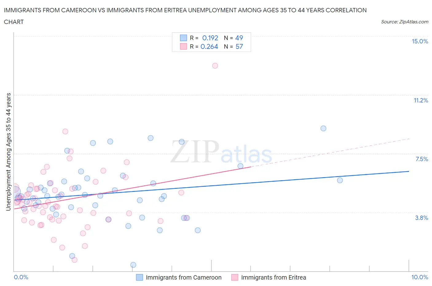Immigrants from Cameroon vs Immigrants from Eritrea Unemployment Among Ages 35 to 44 years