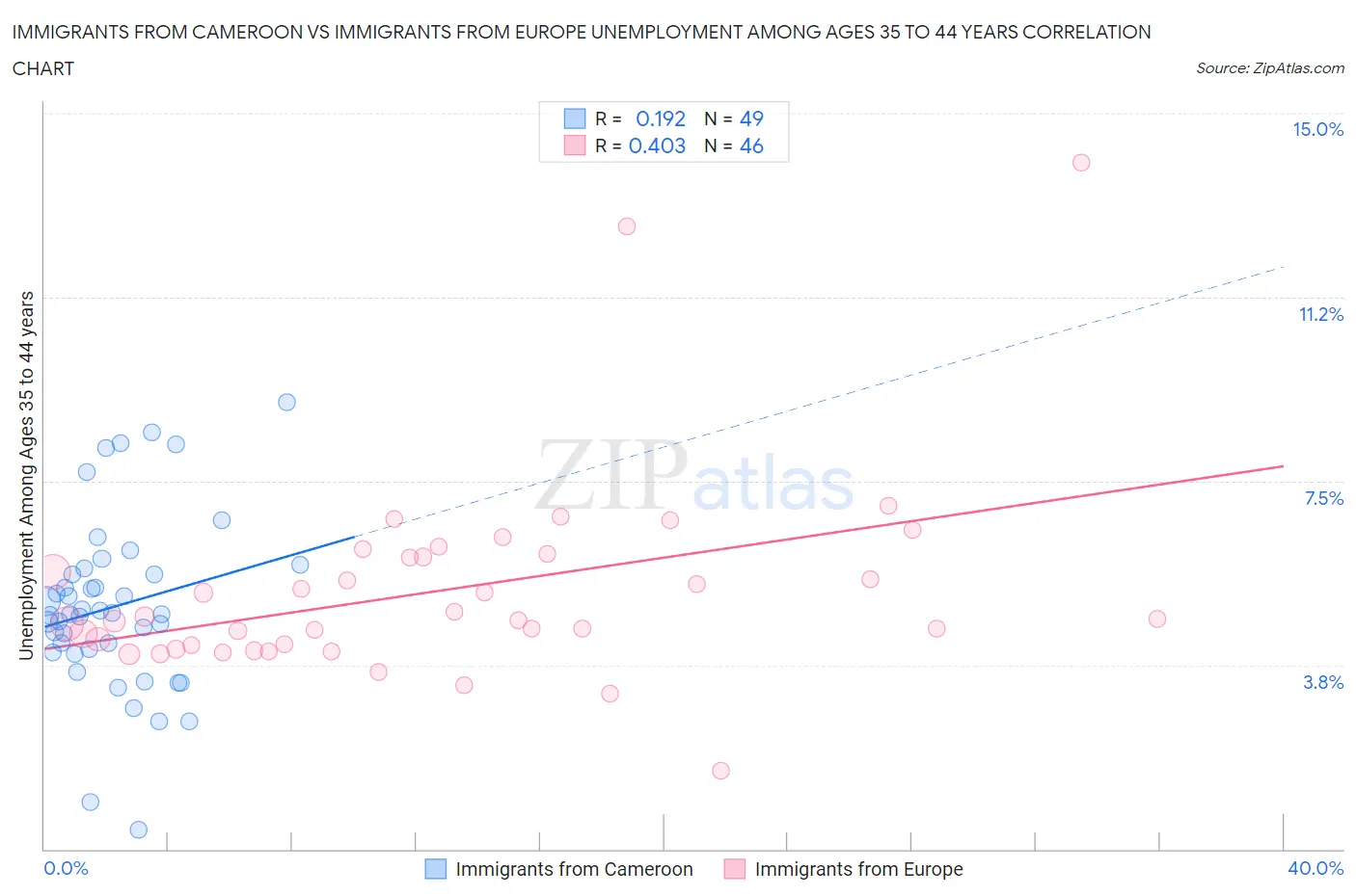 Immigrants from Cameroon vs Immigrants from Europe Unemployment Among Ages 35 to 44 years