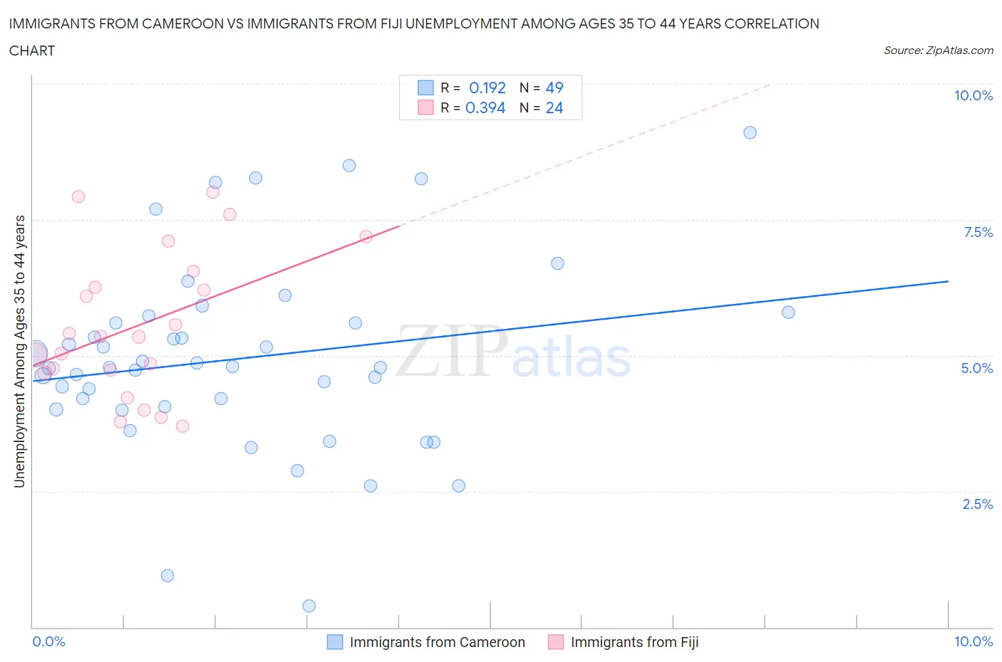 Immigrants from Cameroon vs Immigrants from Fiji Unemployment Among Ages 35 to 44 years