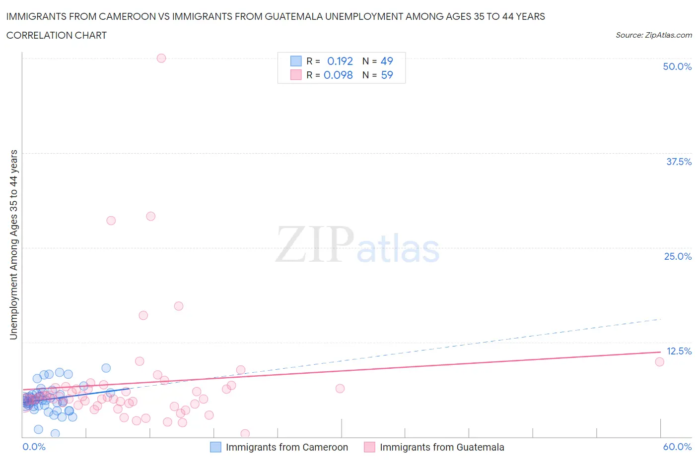 Immigrants from Cameroon vs Immigrants from Guatemala Unemployment Among Ages 35 to 44 years