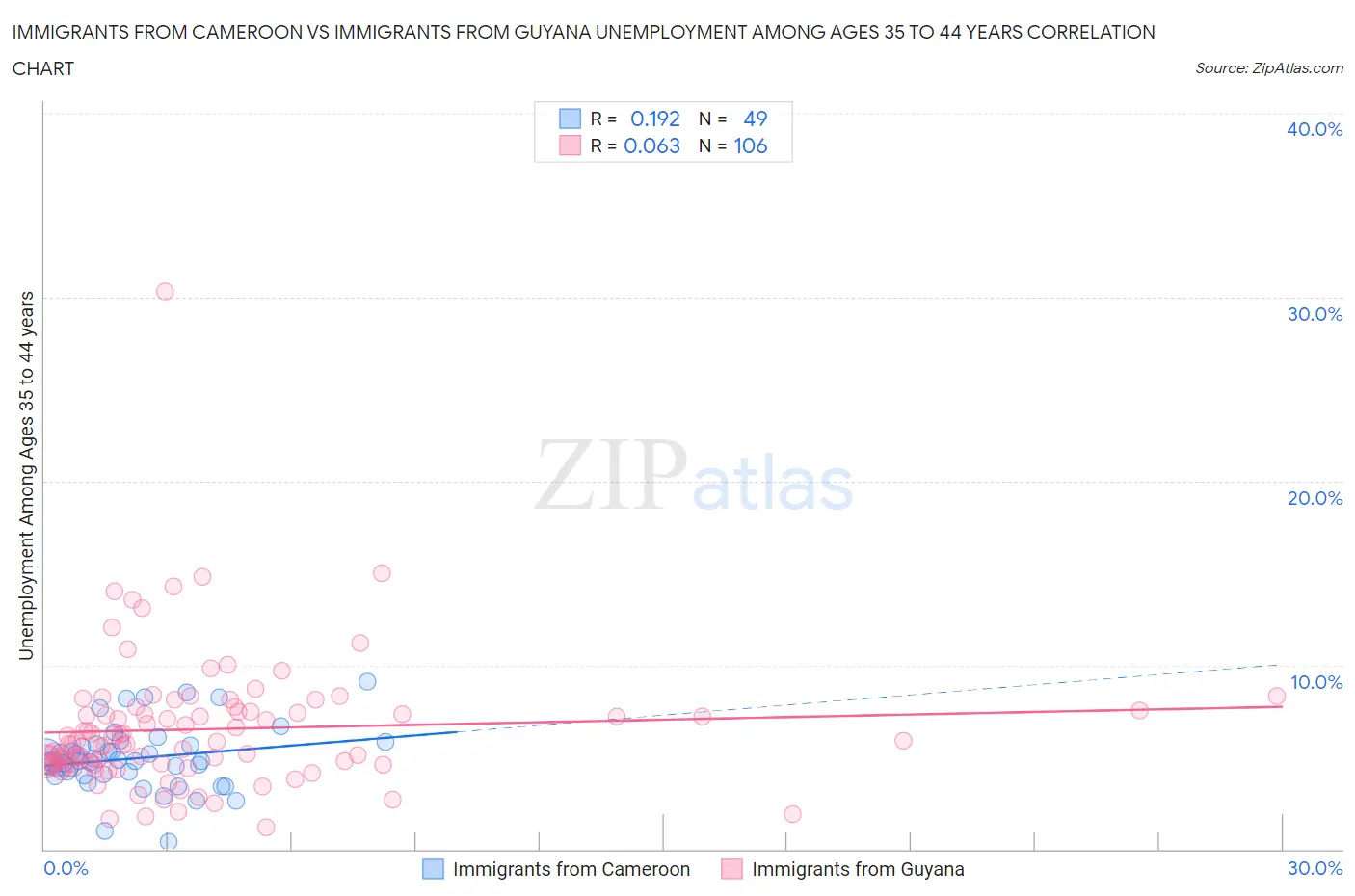 Immigrants from Cameroon vs Immigrants from Guyana Unemployment Among Ages 35 to 44 years