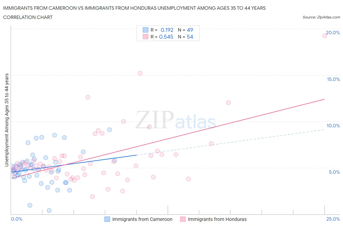 Immigrants from Cameroon vs Immigrants from Honduras Unemployment Among Ages 35 to 44 years