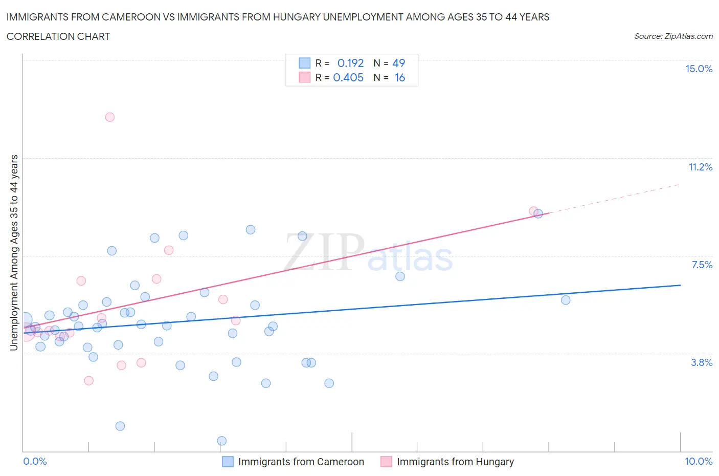 Immigrants from Cameroon vs Immigrants from Hungary Unemployment Among Ages 35 to 44 years