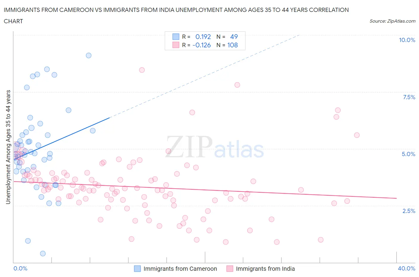 Immigrants from Cameroon vs Immigrants from India Unemployment Among Ages 35 to 44 years