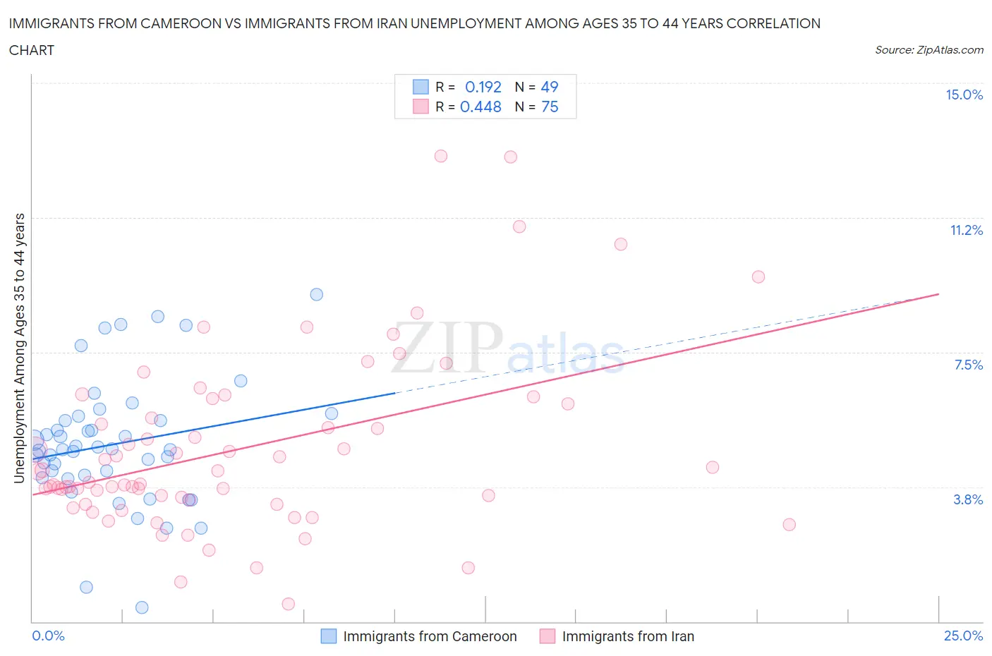 Immigrants from Cameroon vs Immigrants from Iran Unemployment Among Ages 35 to 44 years