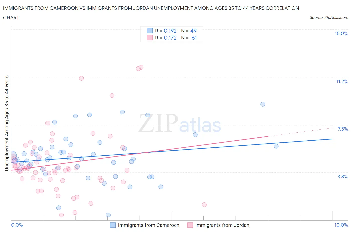 Immigrants from Cameroon vs Immigrants from Jordan Unemployment Among Ages 35 to 44 years