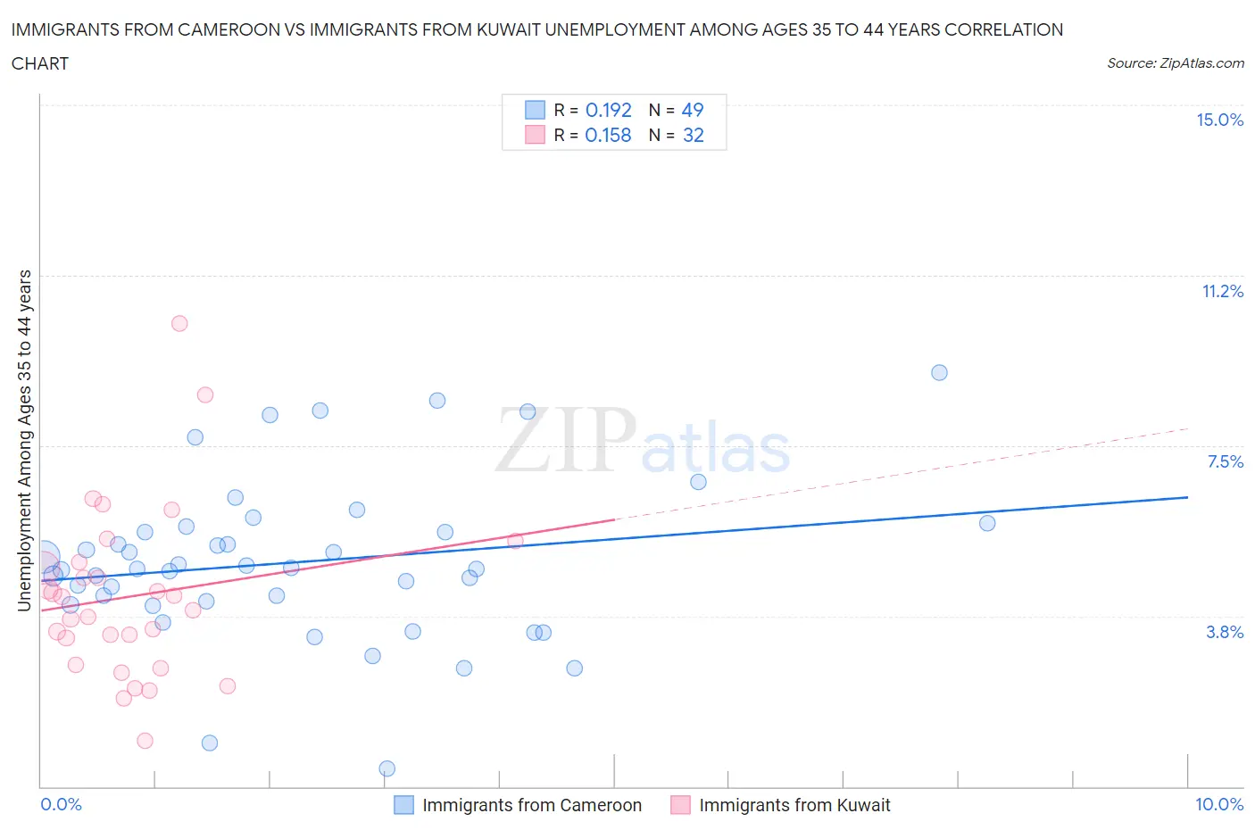 Immigrants from Cameroon vs Immigrants from Kuwait Unemployment Among Ages 35 to 44 years