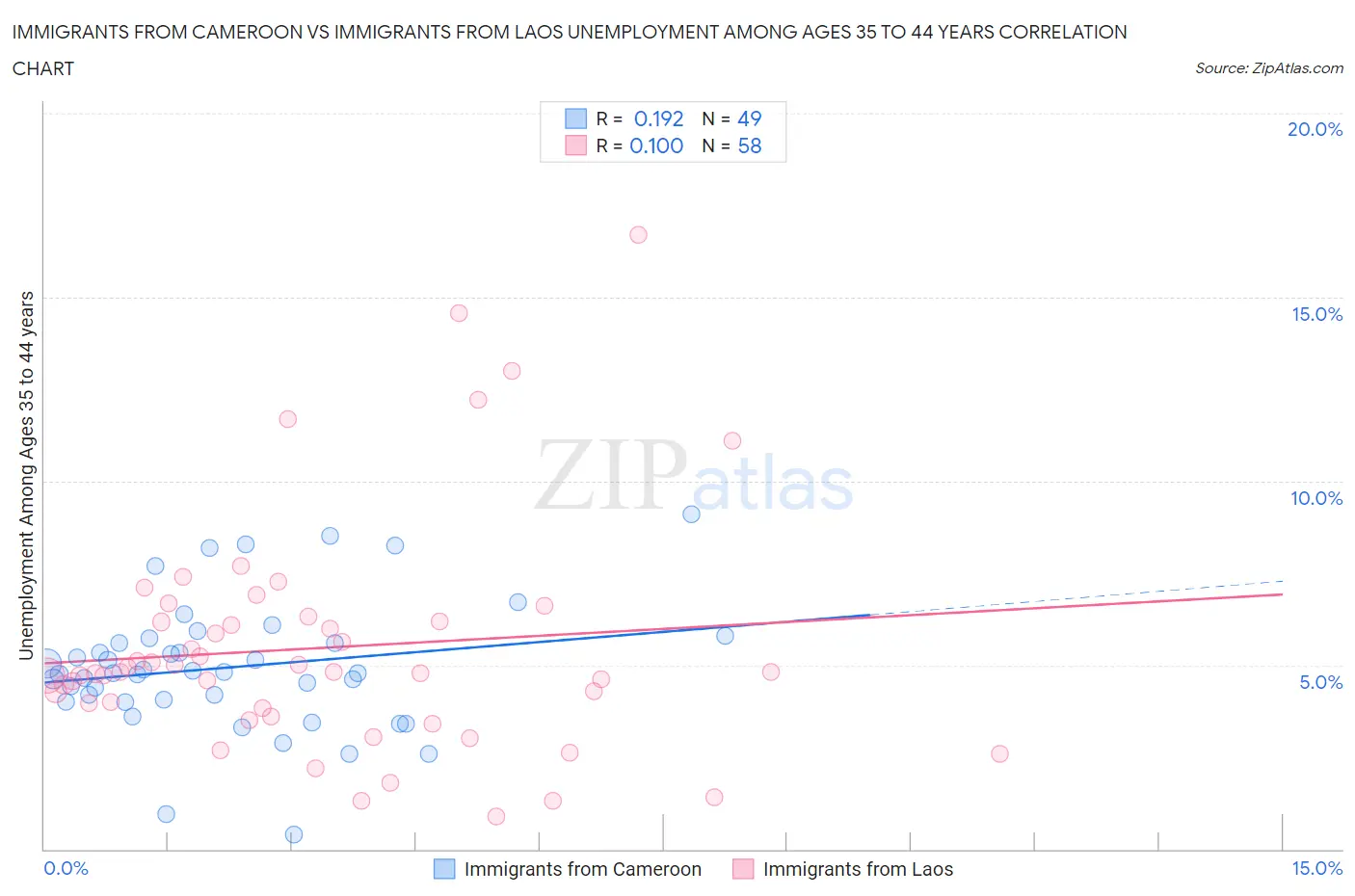 Immigrants from Cameroon vs Immigrants from Laos Unemployment Among Ages 35 to 44 years