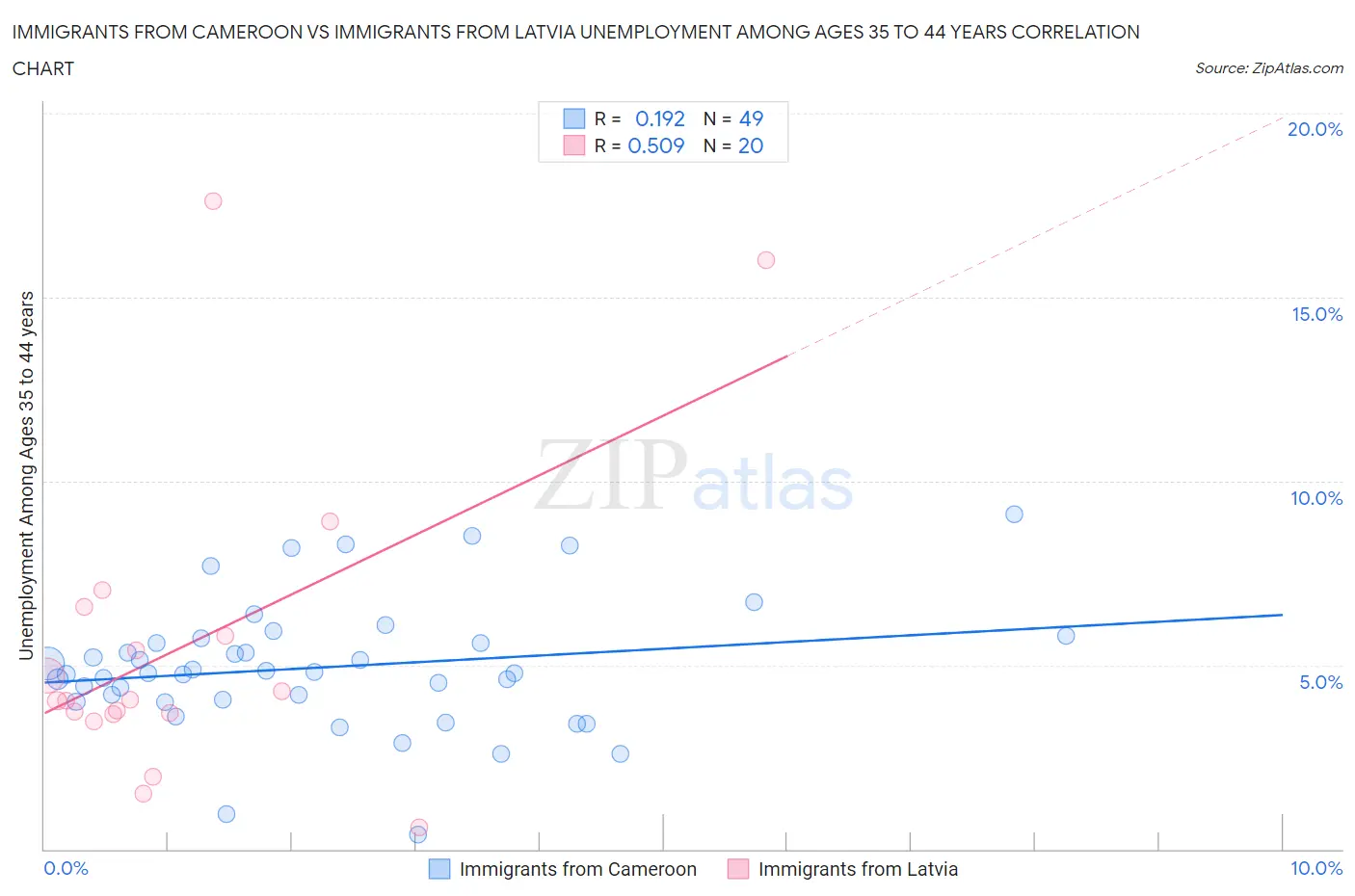 Immigrants from Cameroon vs Immigrants from Latvia Unemployment Among Ages 35 to 44 years