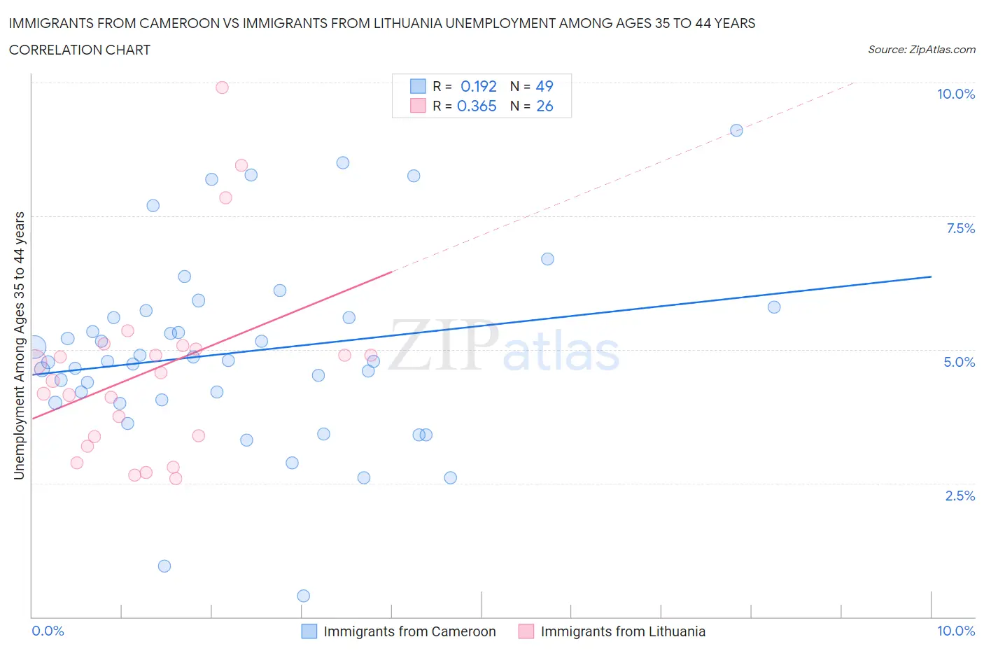 Immigrants from Cameroon vs Immigrants from Lithuania Unemployment Among Ages 35 to 44 years