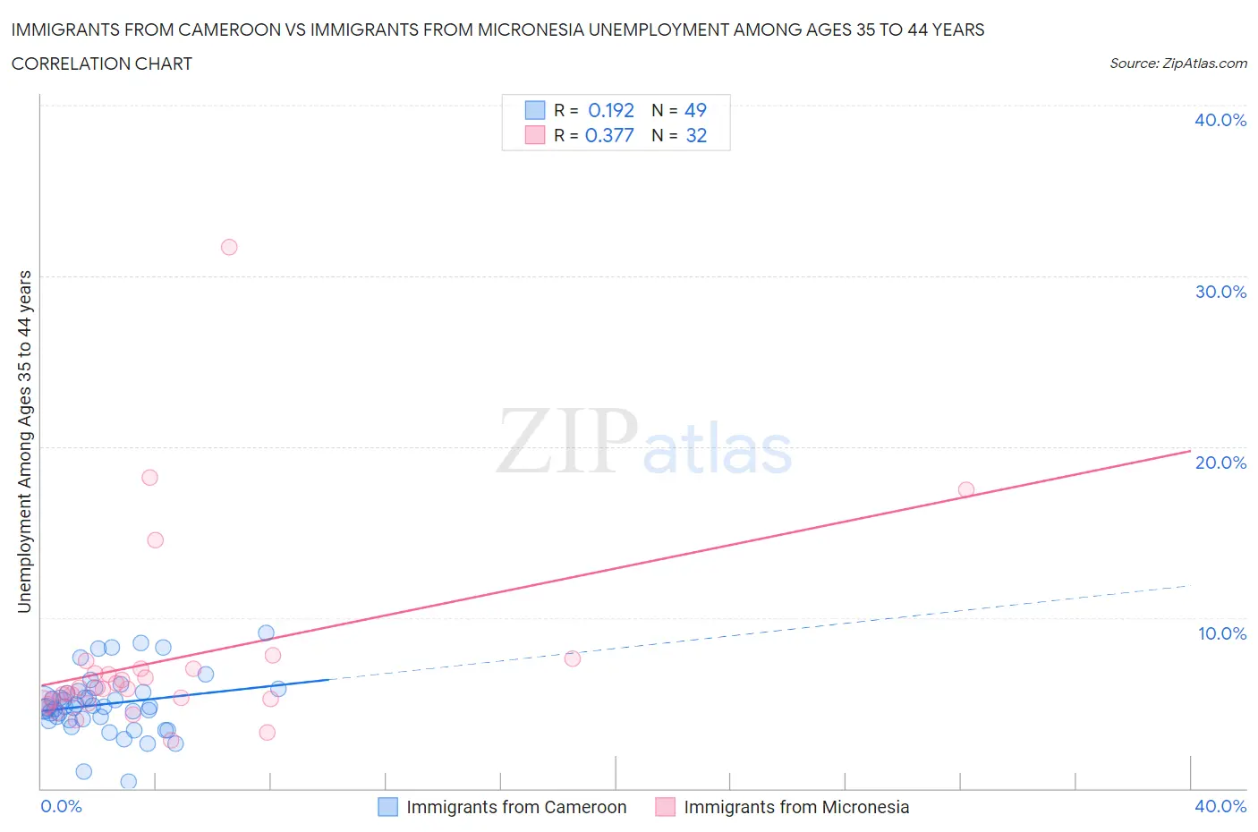 Immigrants from Cameroon vs Immigrants from Micronesia Unemployment Among Ages 35 to 44 years