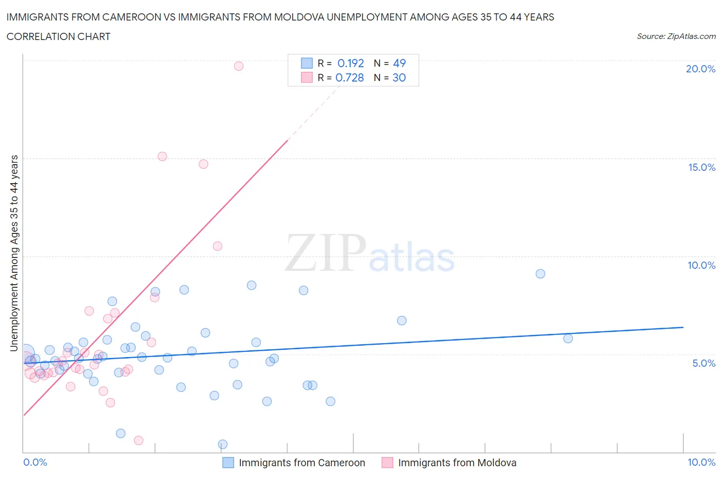 Immigrants from Cameroon vs Immigrants from Moldova Unemployment Among Ages 35 to 44 years