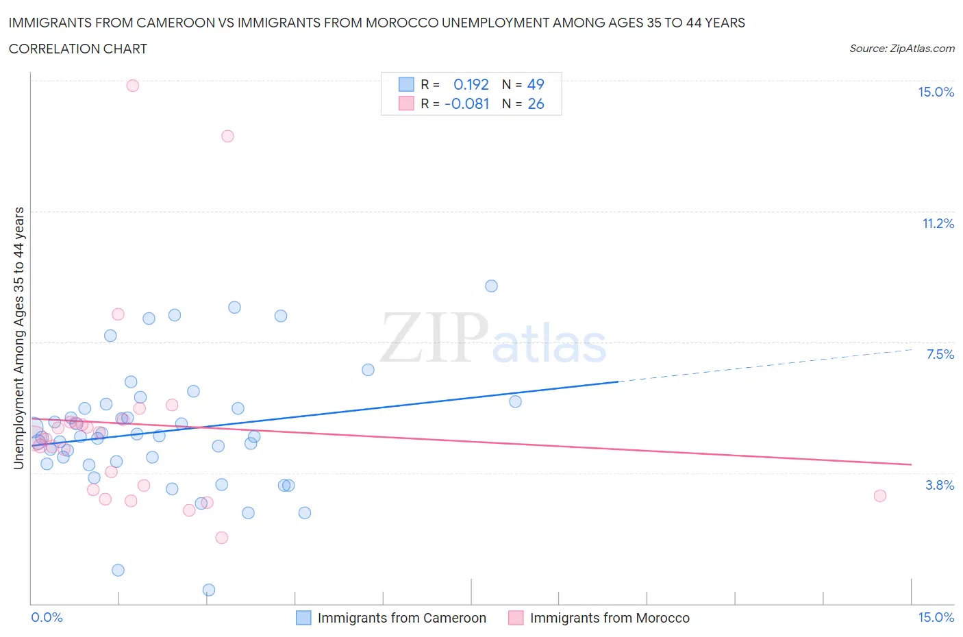 Immigrants from Cameroon vs Immigrants from Morocco Unemployment Among Ages 35 to 44 years