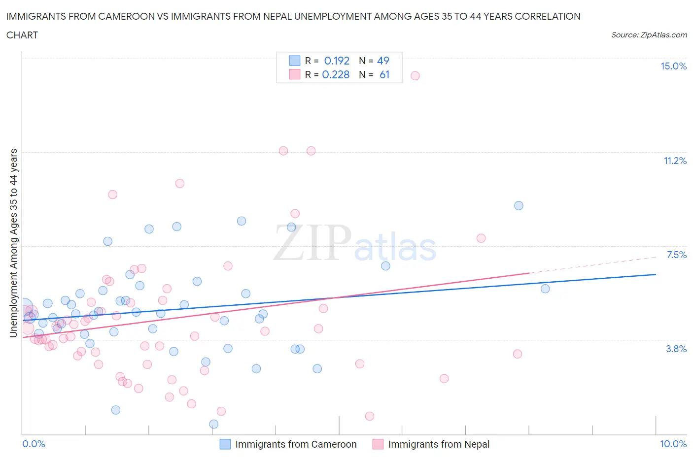 Immigrants from Cameroon vs Immigrants from Nepal Unemployment Among Ages 35 to 44 years