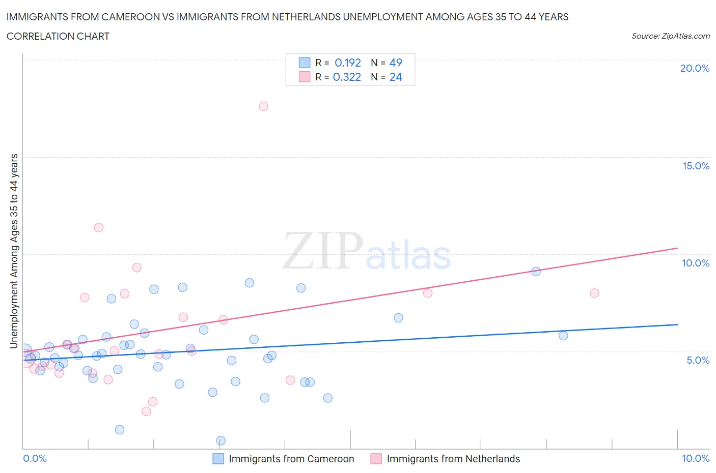 Immigrants from Cameroon vs Immigrants from Netherlands Unemployment Among Ages 35 to 44 years