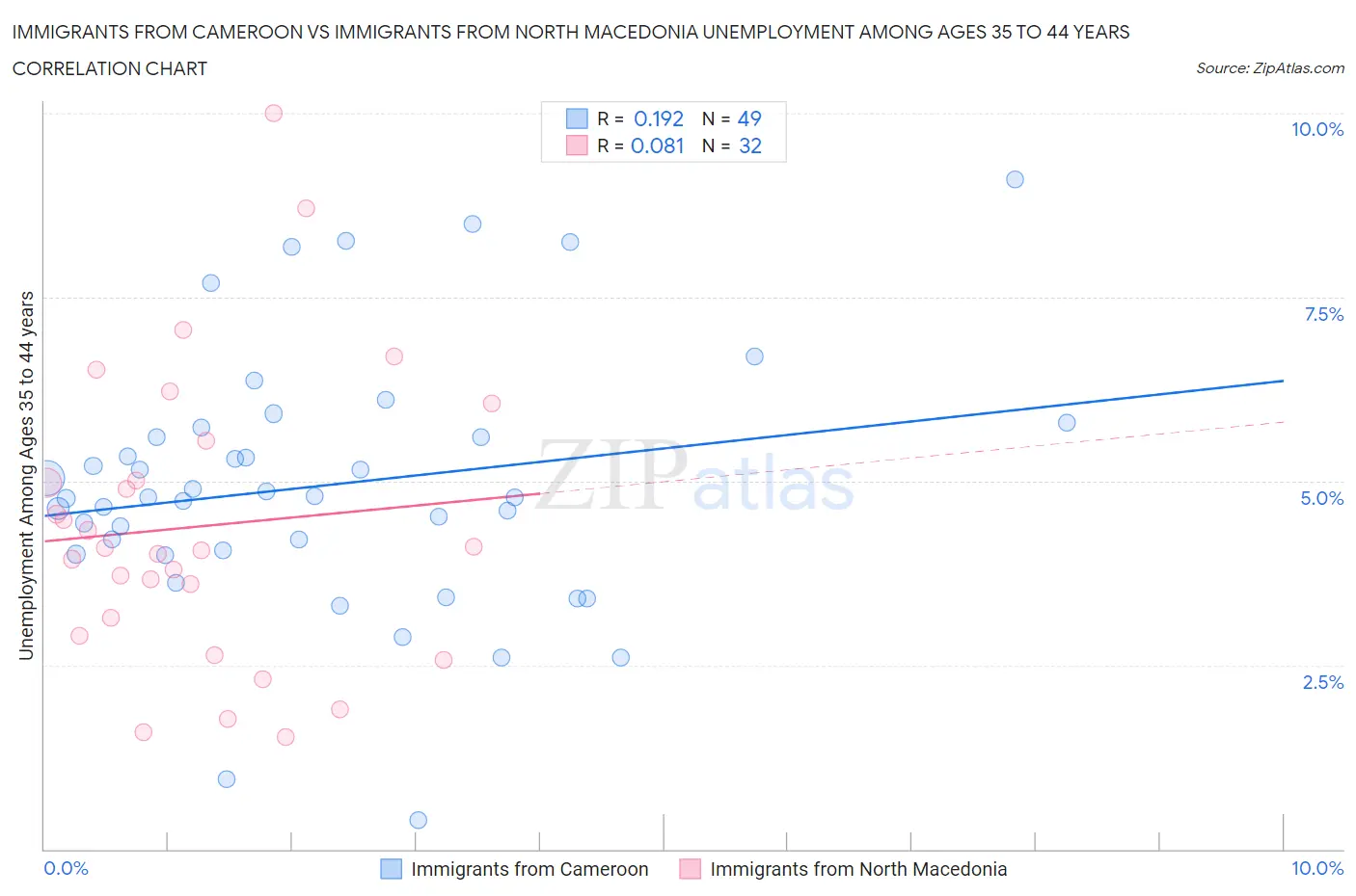 Immigrants from Cameroon vs Immigrants from North Macedonia Unemployment Among Ages 35 to 44 years