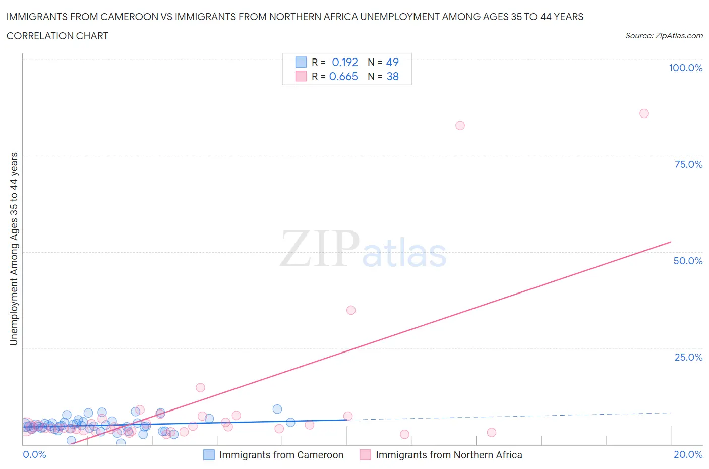 Immigrants from Cameroon vs Immigrants from Northern Africa Unemployment Among Ages 35 to 44 years