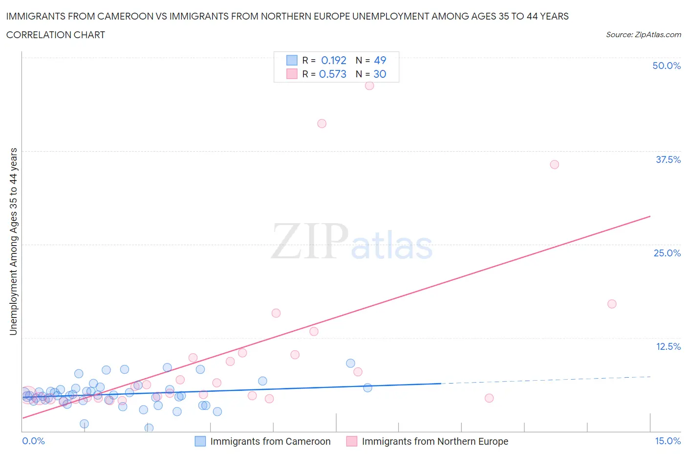 Immigrants from Cameroon vs Immigrants from Northern Europe Unemployment Among Ages 35 to 44 years