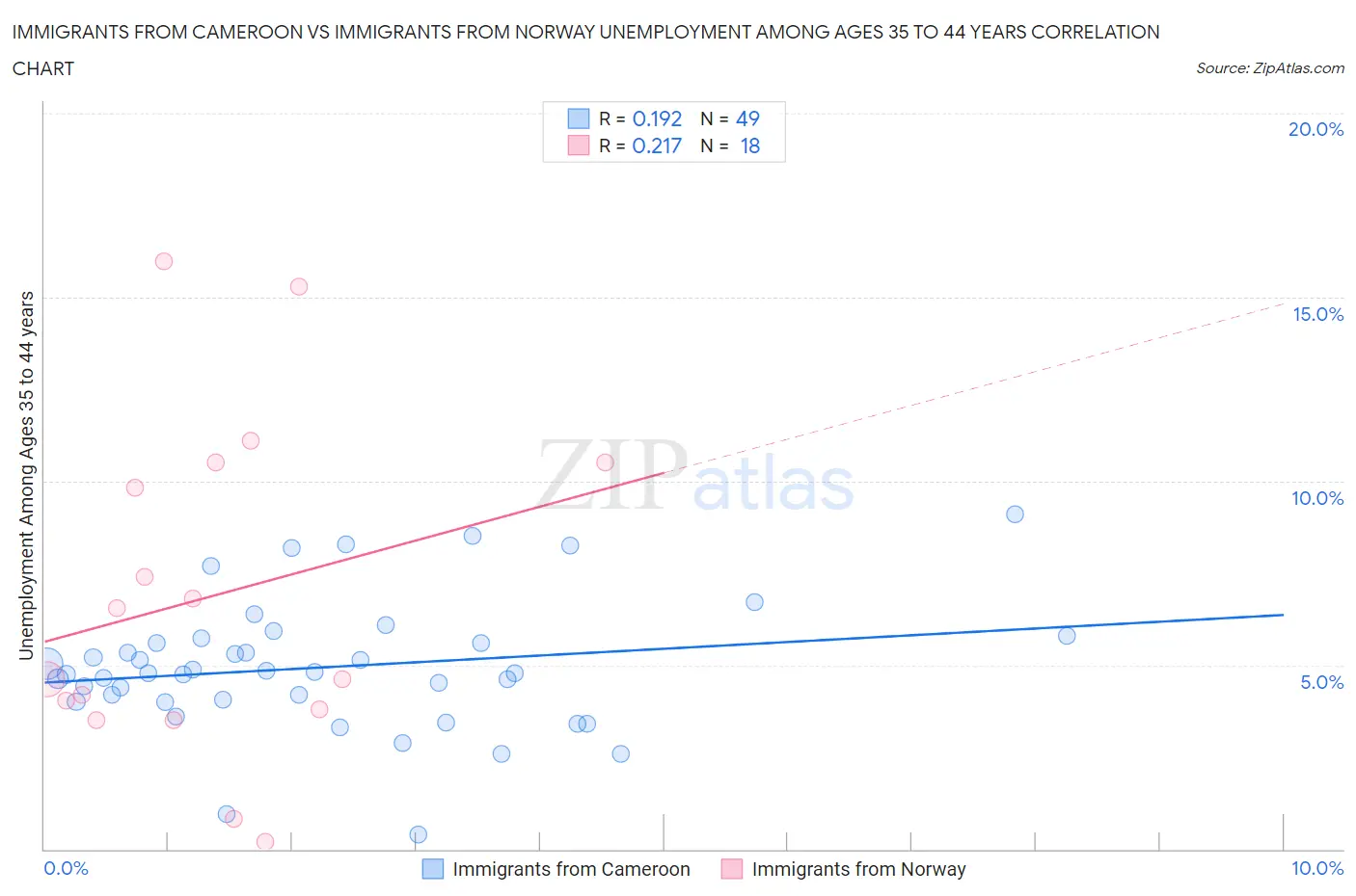 Immigrants from Cameroon vs Immigrants from Norway Unemployment Among Ages 35 to 44 years