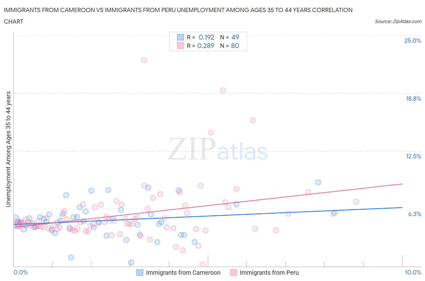 Immigrants from Cameroon vs Immigrants from Peru Unemployment Among Ages 35 to 44 years
