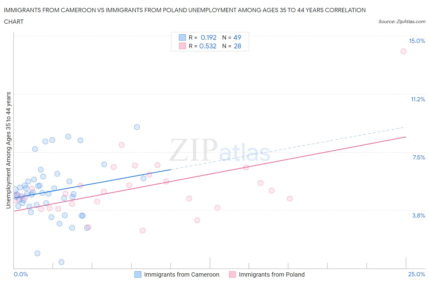 Immigrants from Cameroon vs Immigrants from Poland Unemployment Among Ages 35 to 44 years