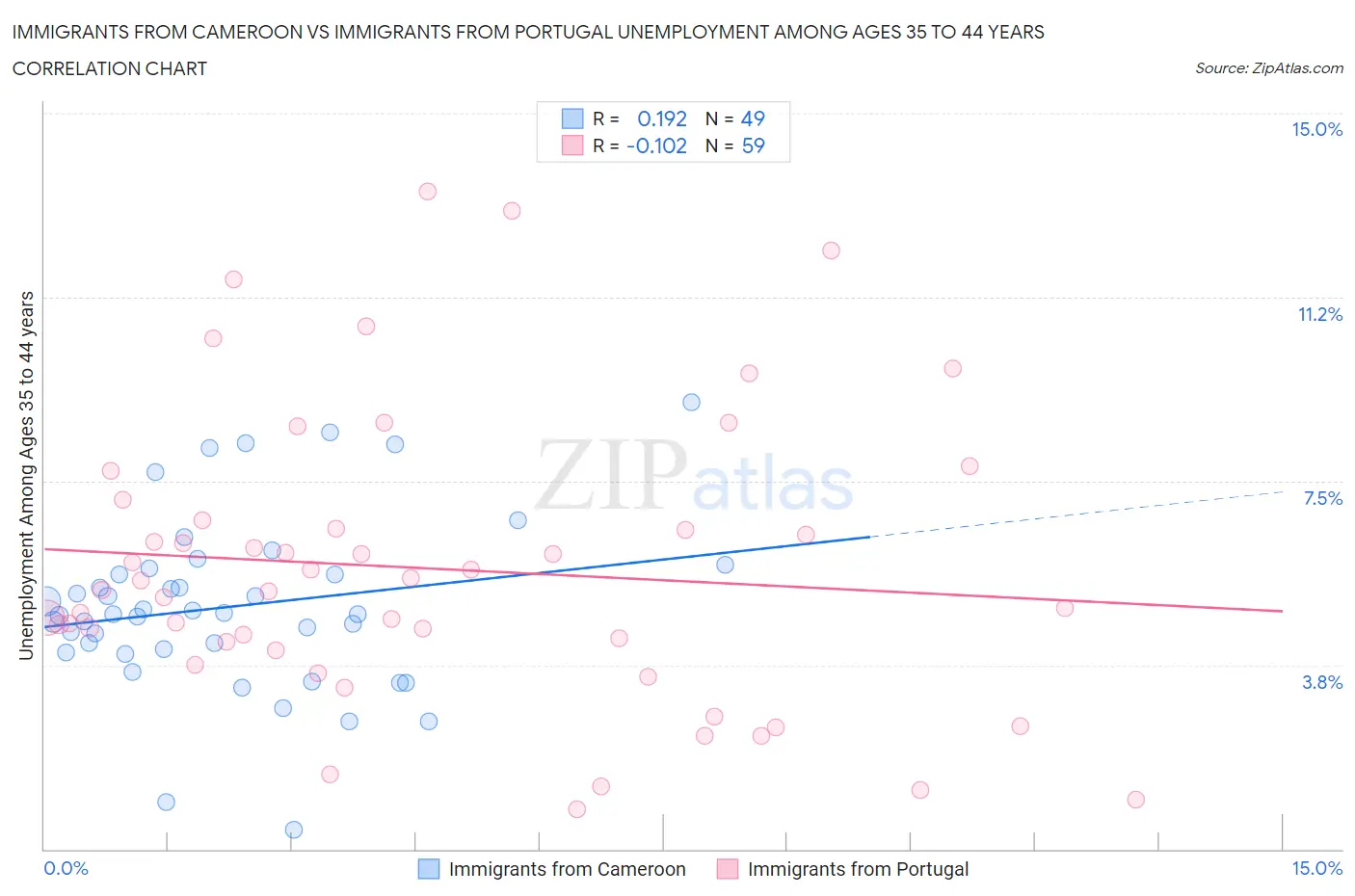 Immigrants from Cameroon vs Immigrants from Portugal Unemployment Among Ages 35 to 44 years