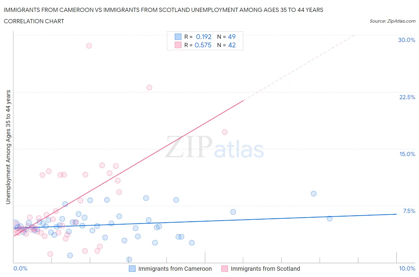 Immigrants from Cameroon vs Immigrants from Scotland Unemployment Among Ages 35 to 44 years